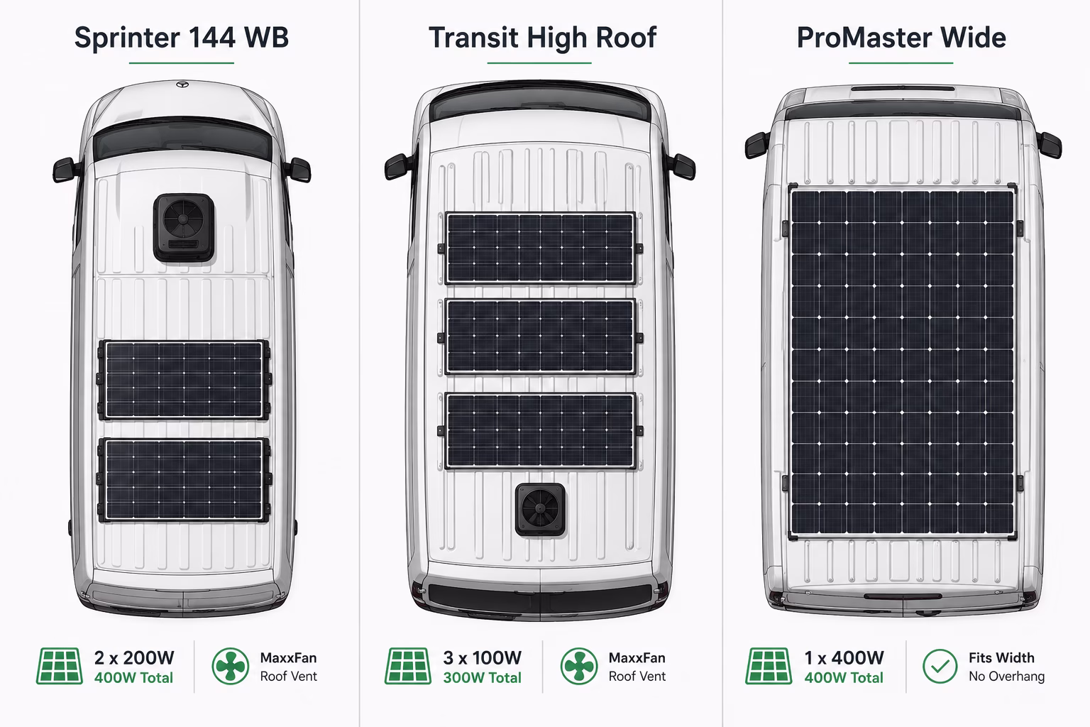 Van roof solar layout comparison diagram for Mercedes Sprinter 144, Ford Transit High Roof, and Ram ProMaster